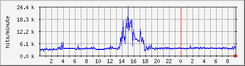 apache2_hits Traffic Graph