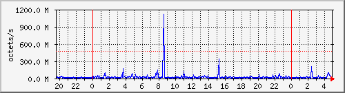 apache2_traffic Traffic Graph