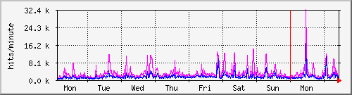 week