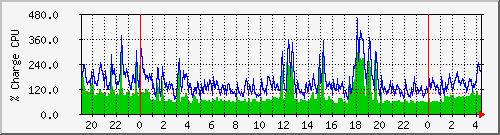 cpu Traffic Graph