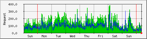 week