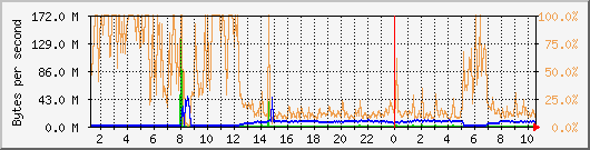 vmbr0 Traffic Graph